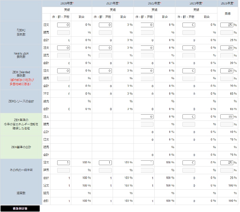 ZEH実績報告及び   今後の普及目標